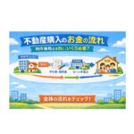 不動産購入のお金の流れまとめ ｜物件価格とは別にいくら必要？